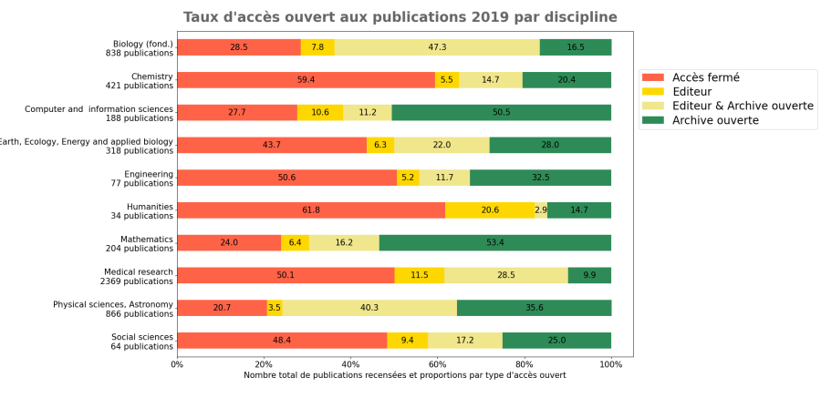 Taux ouverture publis par discipline